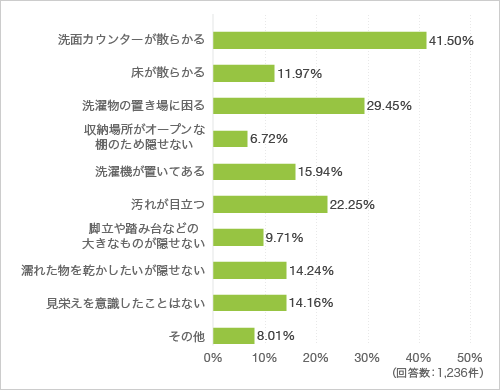 質問1. 洗面室の見栄えで困っていることがあれば教えてください(複数回答可)