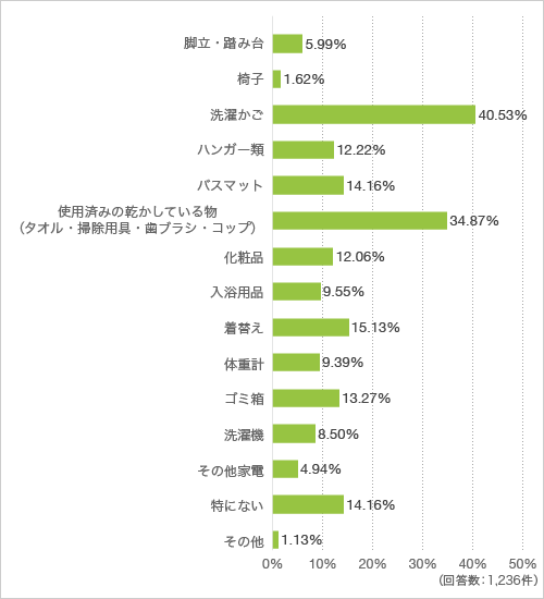 質問5. 洗面室に来訪者を通す方にお聞きします。隠したいと思うものを選択してください(複数回答可)