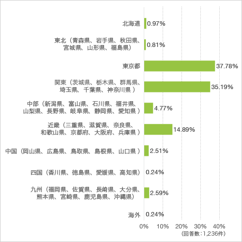 お住まいの地域