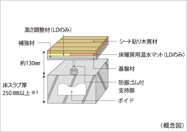 専有部内の居室の床構造の解説画像