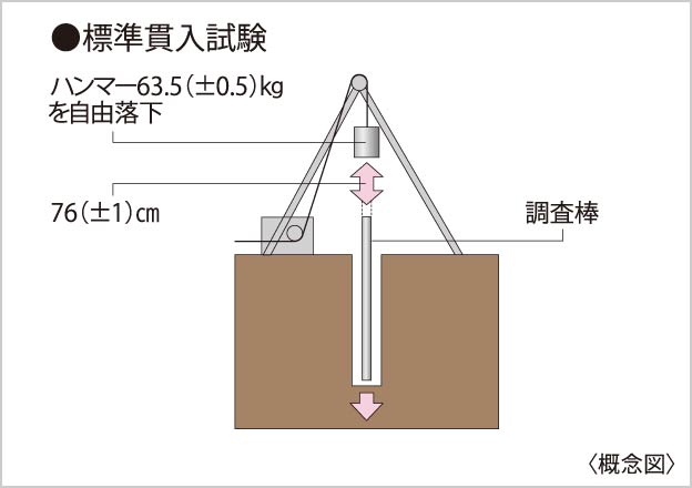 地盤の調査の解説画像
