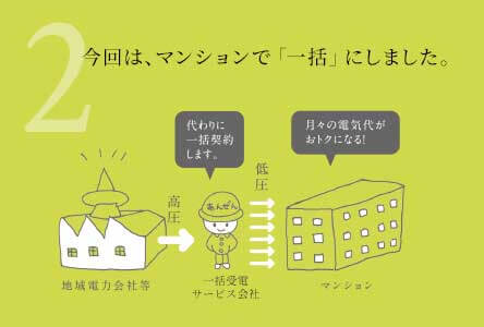 マンション電気供給の図2：一括受電サービス代行会社を介して高圧で受電し、マンションへ低圧で供給する方式。月々の電気代がお得になることを示す吹き出し付き