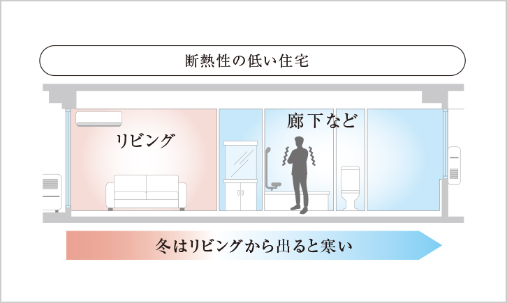 断熱性の低い状態のイメージ図