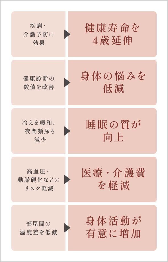 断熱性能が高いことのメリット解説図