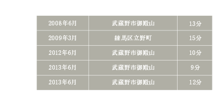 第一種低層住居専用地域に建築された5物件一覧