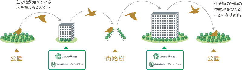 BIO NET INITIARIVE取り組み概念図