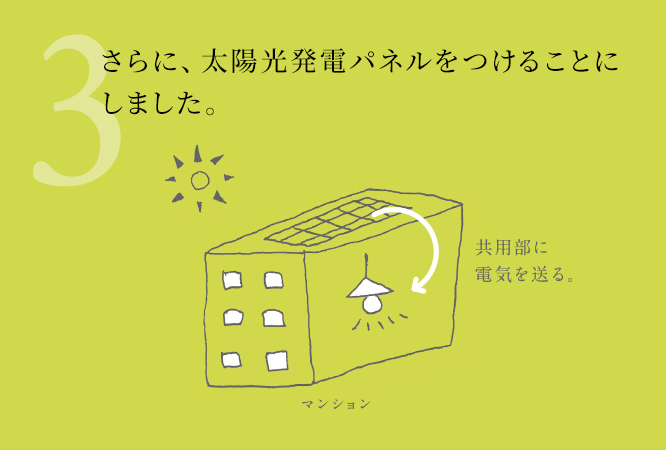 マンション電気供給の図3：マンション屋上に太陽光発電パネルを設置し、共用部に電気を送る仕組み
