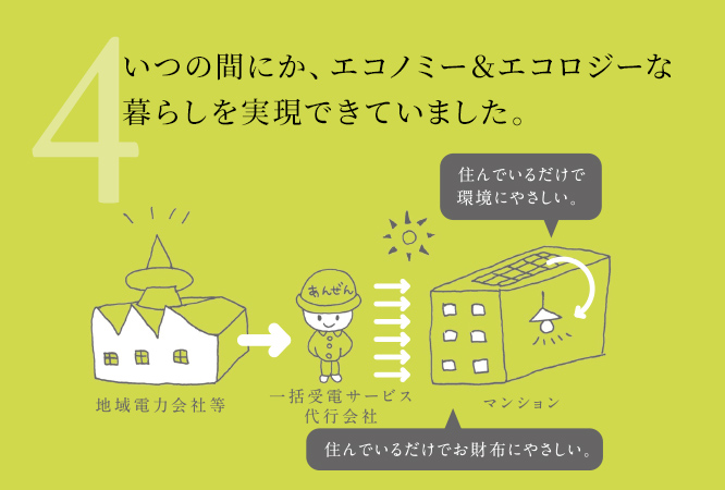 マンション電気供給の図4：一括受電と太陽光発電を組み合わせたシステム。環境にやさしくお財布にもやさしいことを示す吹き出し付き