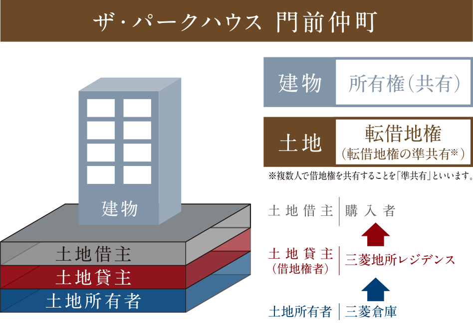 定期借地権とは