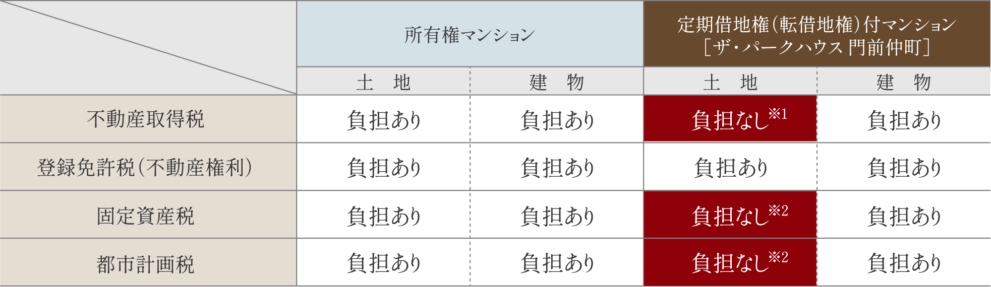 住宅にかかる税金の違い