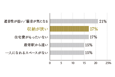 新しい住まいで解決したい、今の住まいの課題は何ですか？ に対する回答グラフ