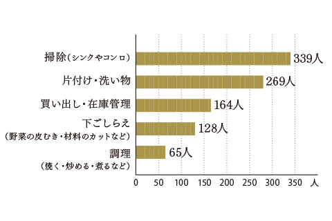 どのような作業を面倒に感じますか？（複数回答可） に対する回答グラフ