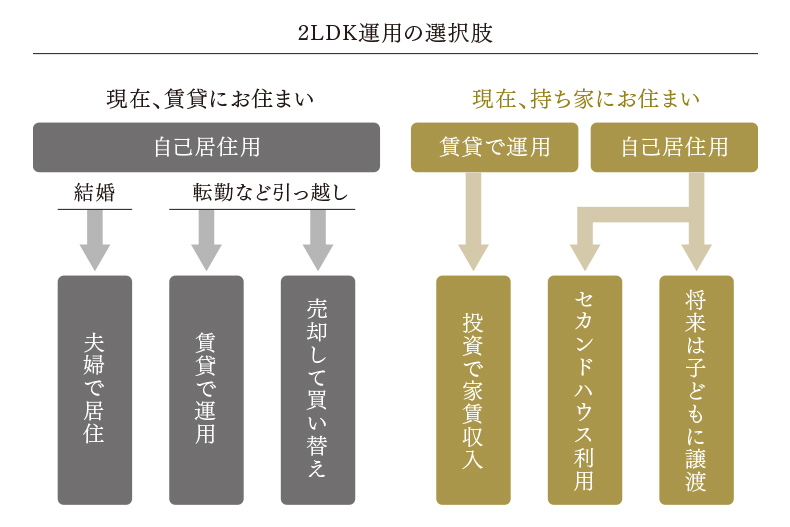 2LDK運用の選択肢 概念図