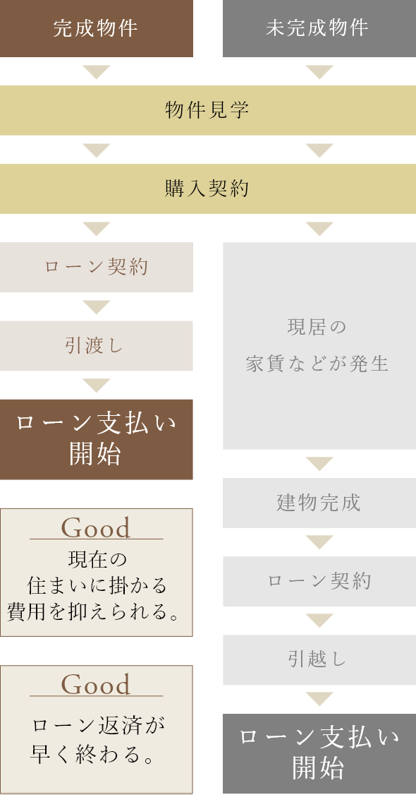 完成物件と未完成物件のご入居までの期間の違い