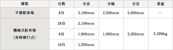 駐車場スペック