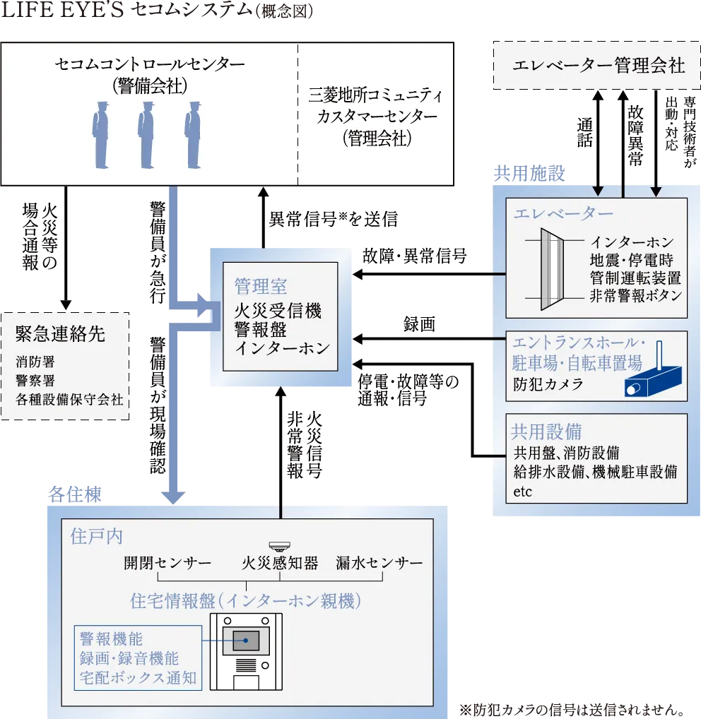 LIFE EYE’S セコムシステム（概念図）