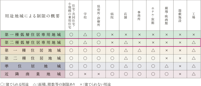 用途地域による制限の概要