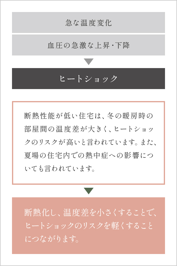 ヒートショック解説図