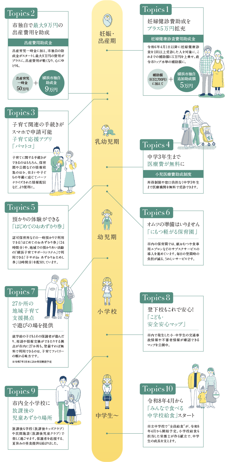 切れ目のない子育てサポート