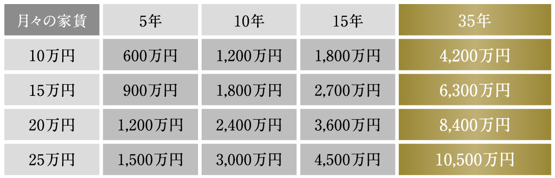 家賃も長いスパンで見ると大きな金額に
