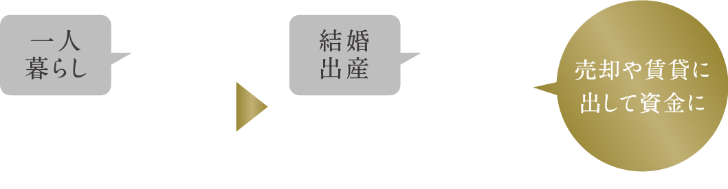 売却や賃貸に出して資金に