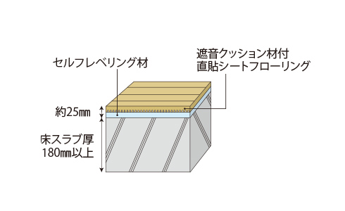 下階への生活音を抑える床構造