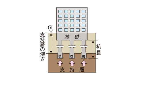 杭基礎
