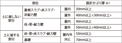 鉄筋コンクリートのかぶり厚