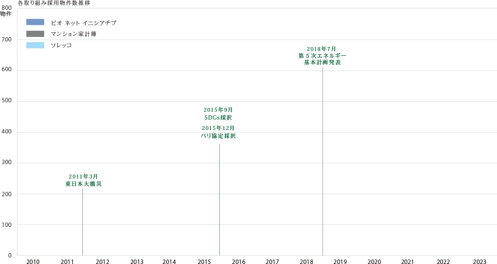 各取り組み採用物件数推移グラフ（2010-2023年）：ビオネットイニシアチブ、マンション家計簿、ソレッコの3施策が年々増加し、2023年には約700件に到達。グラフには東日本大震災（2011年）、SDGs採択（2015年）、パリ協定採択（2015年）、第5次エネルギー基本計画（2018年）などの重要な出来事も記載